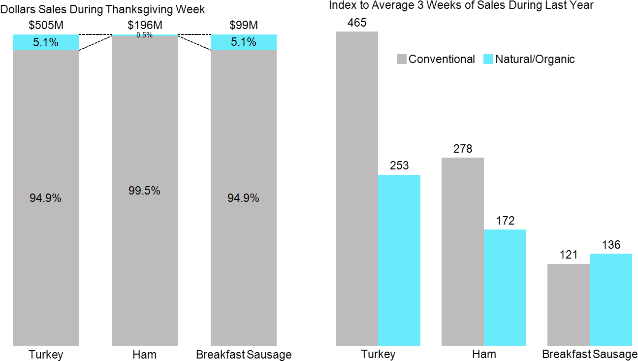 100% Stacked Bar Chart With Data Columns Presents Sales - Diagram (1316x800), Png Download