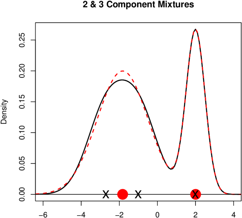 Solid Curve Is A K = 3 Component Mixture And The Dashed - Plot (850x849), Png Download