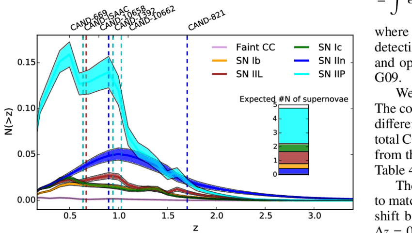 Redshift Distribution Of Core-collapse Supernova Discoveries - Plot (850x480), Png Download