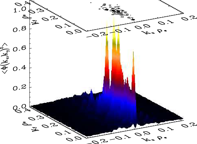 Time Averaged Φ 2 Versus K X And K Y Shows That The - Diagram (647x476), Png Download