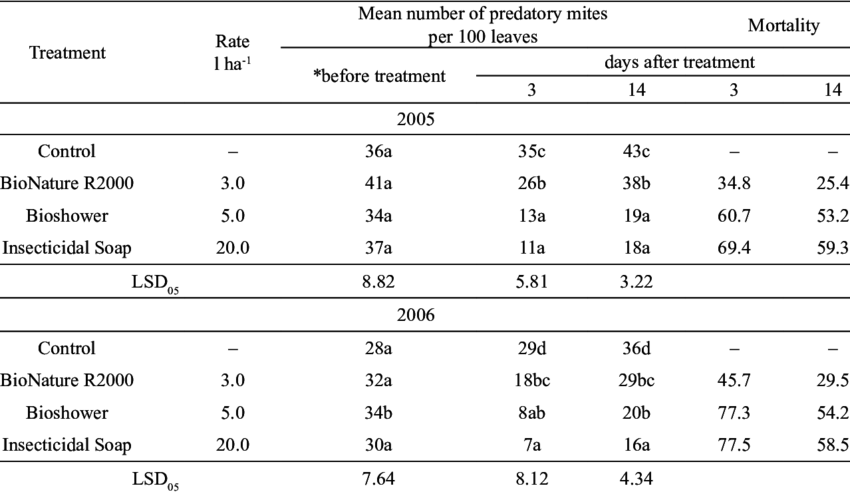 Effects Of Biopesticides On Survival Of Predatory Mite - Number (850x494), Png Download