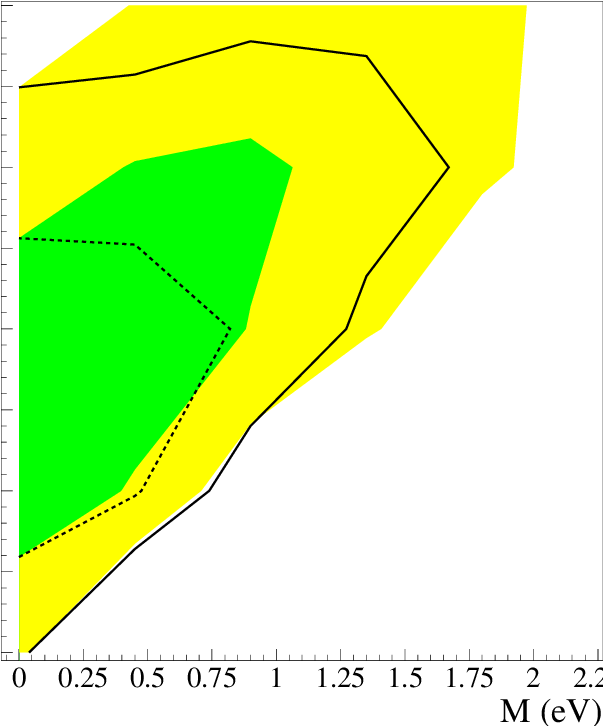 1σ And 2σ (yellow / Light) Allowed Regions In (m , - Plot (602x732), Png Download