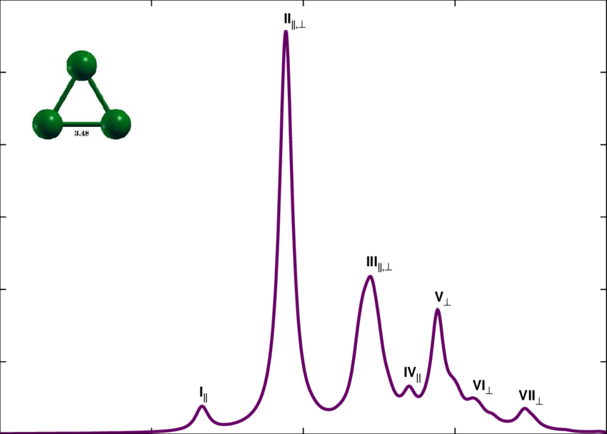 The Linear Optical Absorption Spectrum Of Mg 3 Equilateral - Diagram (850x608), Png Download
