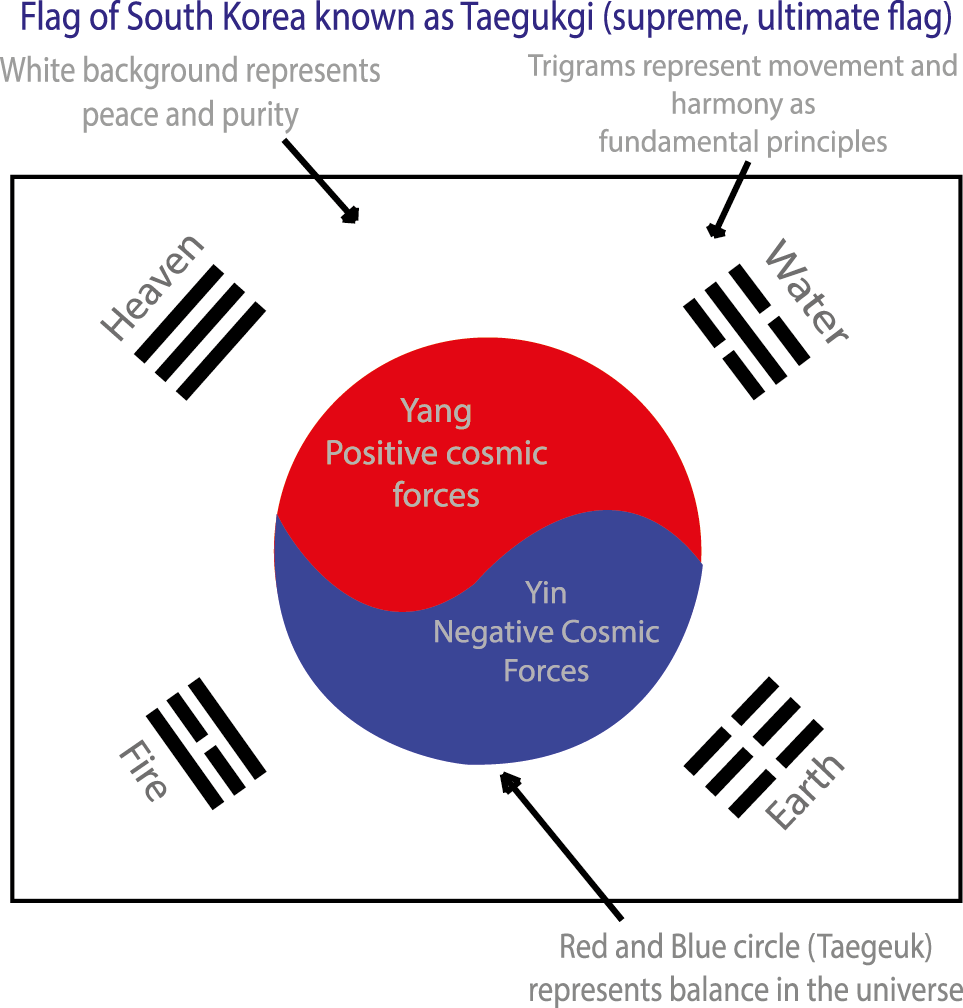 Korean Flag Meaning - Diagram (963x1008), Png Download