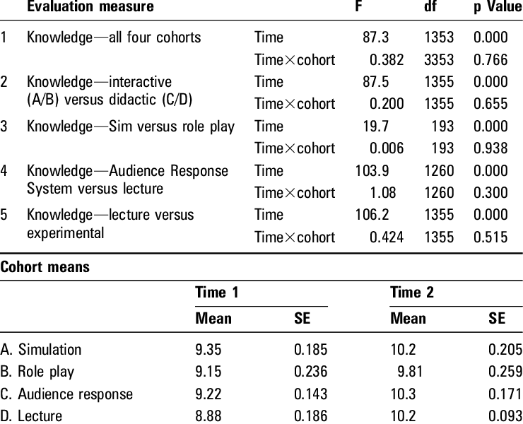 Pre To Posttest Anova Comparison Of Teamwork Knowledge - Number (740x600), Png Download