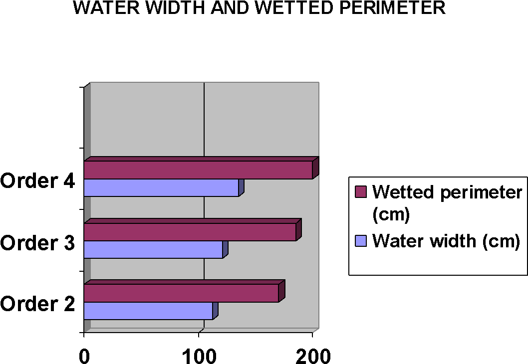 The Water Width And The Wetted Perimeter Has Increased - Diagram (1114x897), Png Download