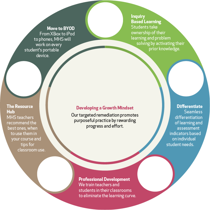 Inquiry Based Learning - Inquiry Based Learning And Math (705x706), Png Download