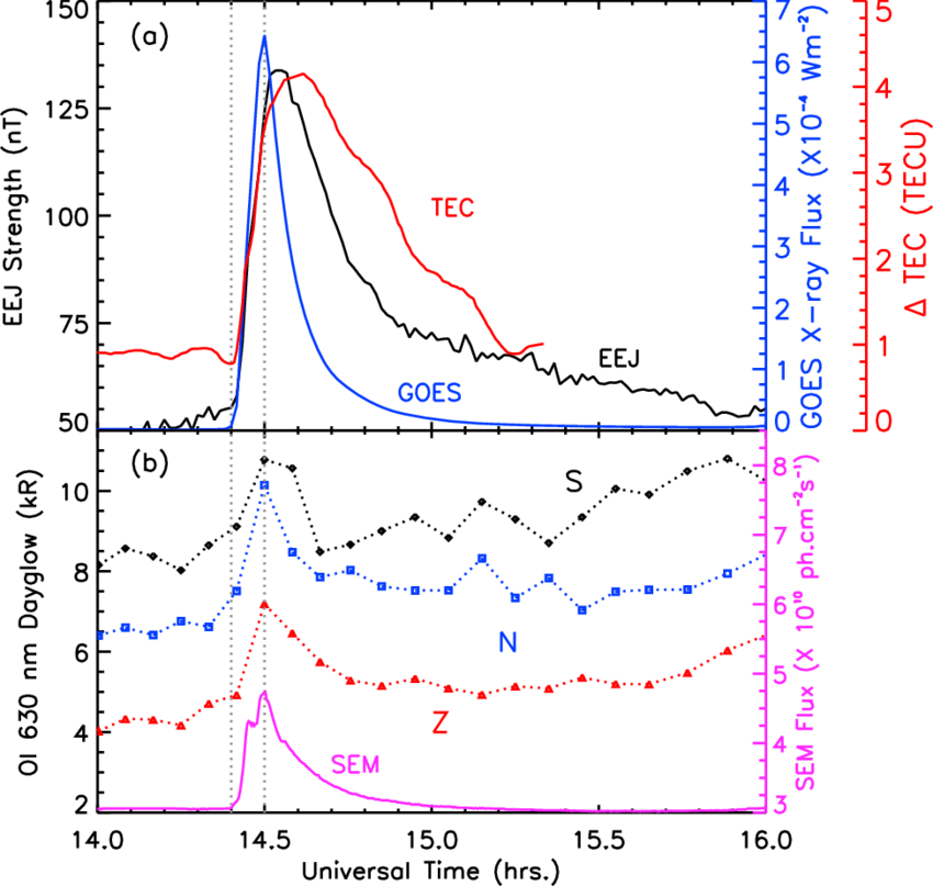 Goes Observed X‐ray Flux, Eej Strength, And Dtec Variations - Diagram (850x807), Png Download