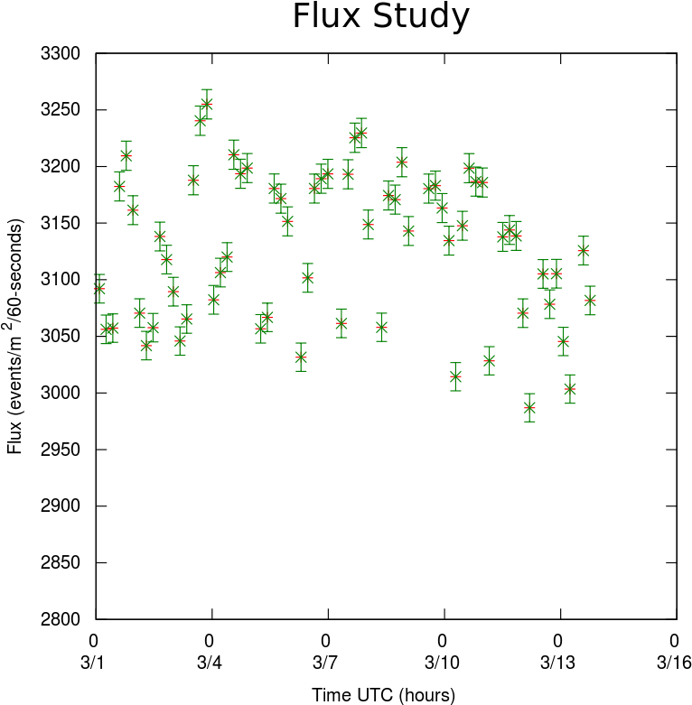 Days Of Solar Flare Activity And The Change In Flux - Number (800x800), Png Download