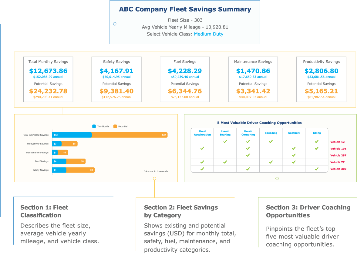 Geotab Abc Fleet Savings Chart - Fleet Mileage Dashboard (1200x840), Png Download