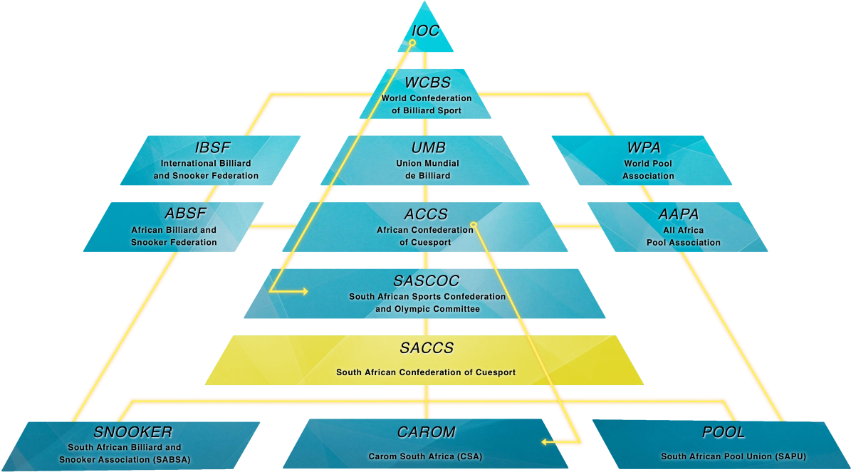 Saccs Organogram Blue And Yellow Glow Text - Parallel (1200x681), Png Download