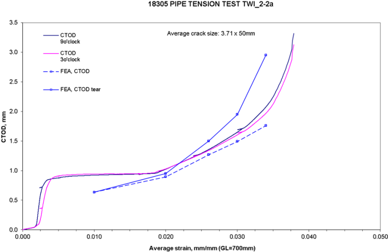 13 Ctod Versus Average Remote Strain Compared With - Plot (858x525), Png Download