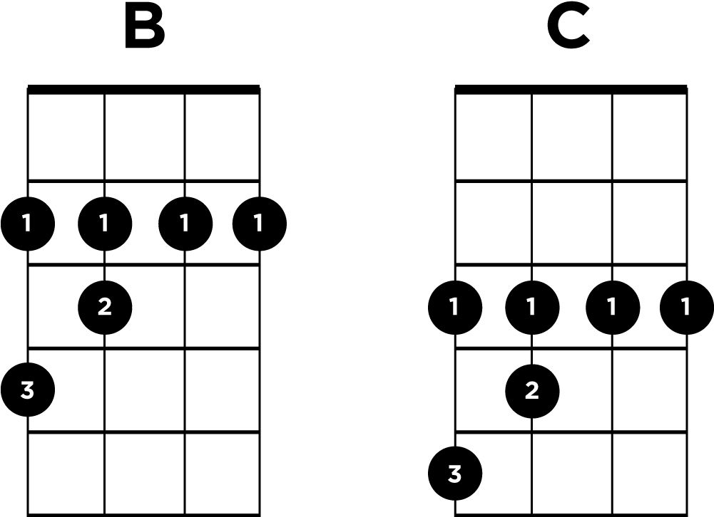 B To C Moveable Chord Shape - Ukulele Movable Chords (1000x737), Png Download