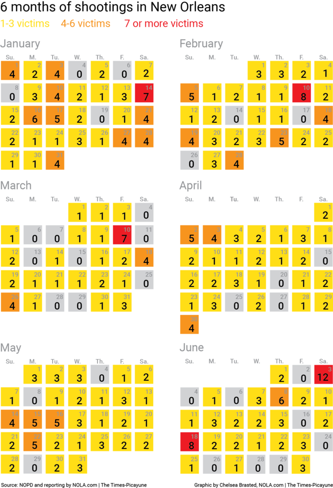 The Single Bloodiest Day, Thus Far, Has Been June 3, - Calendar Of Mass Shootings In Us 2017 (665x973), Png Download