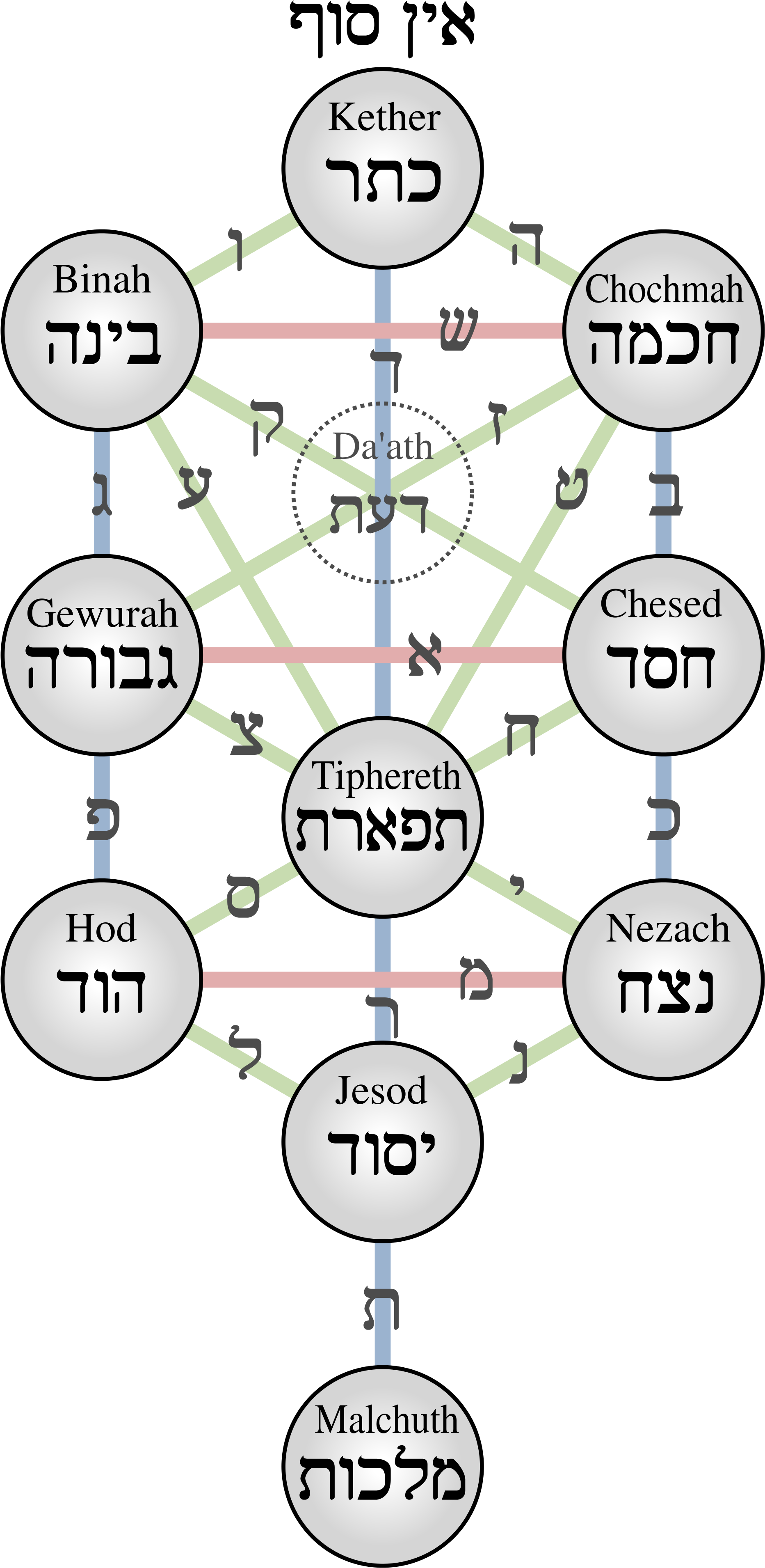 Open - Arvore Da Vida Cabala (2000x3871), Png Download