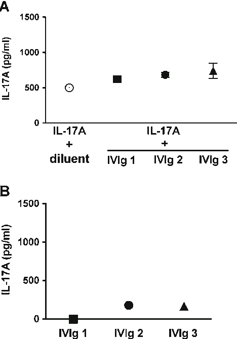 Ivig Does Not Contain Anti Il 17 Antibodies - Diagram (468x670), Png Download
