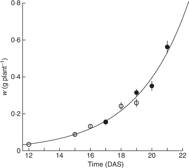 Dry Biomass Accumulation Over Time In Tomato Plants - Plot (662x588), Png Download