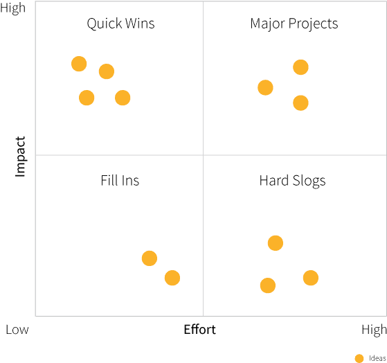 Action Priority Matrix - Action Priority Matrix Png (620x557), Png Download