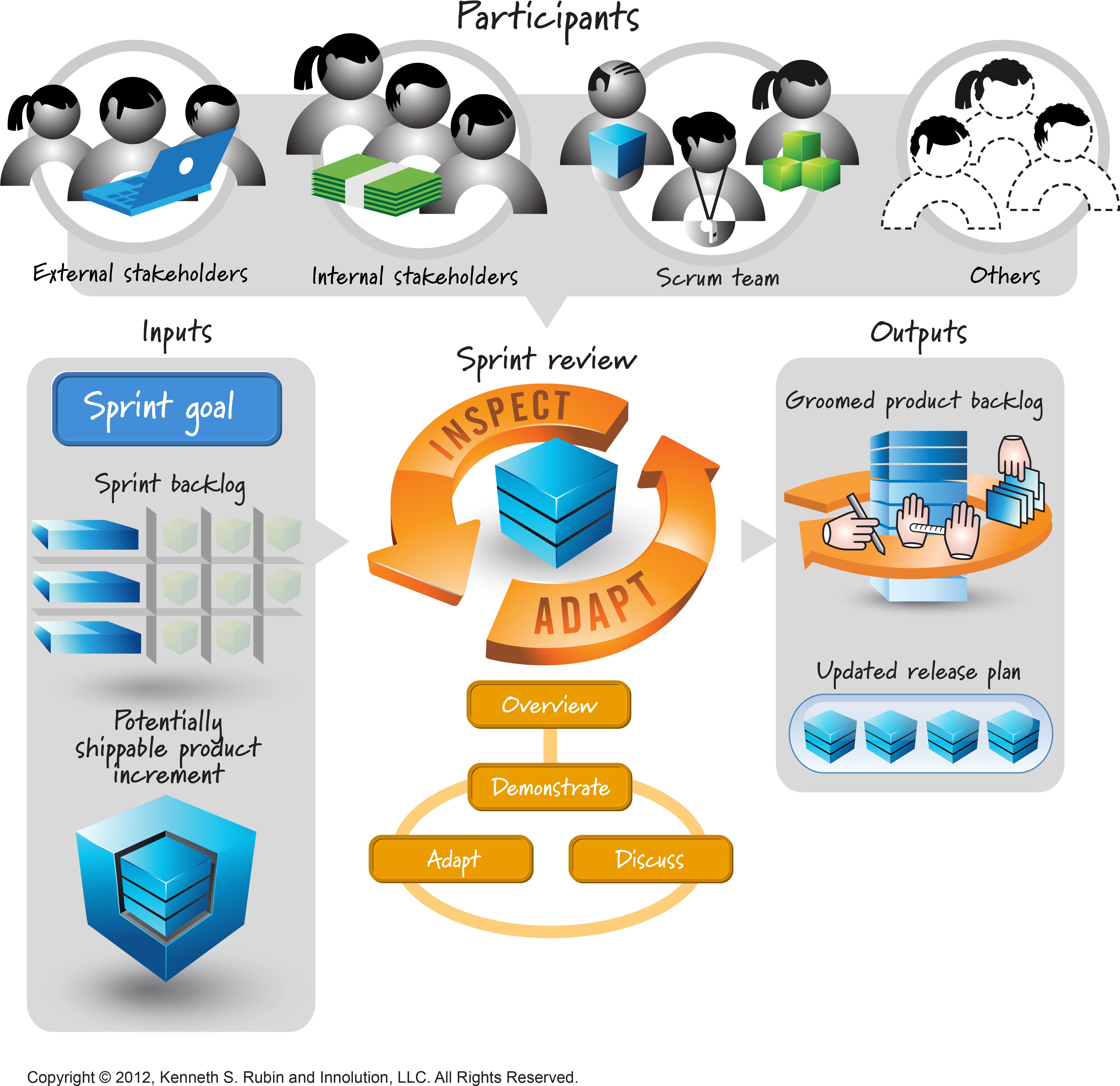 Sprint Review - Sprint Review Sprint Retrospective (4109x4005), Png Download