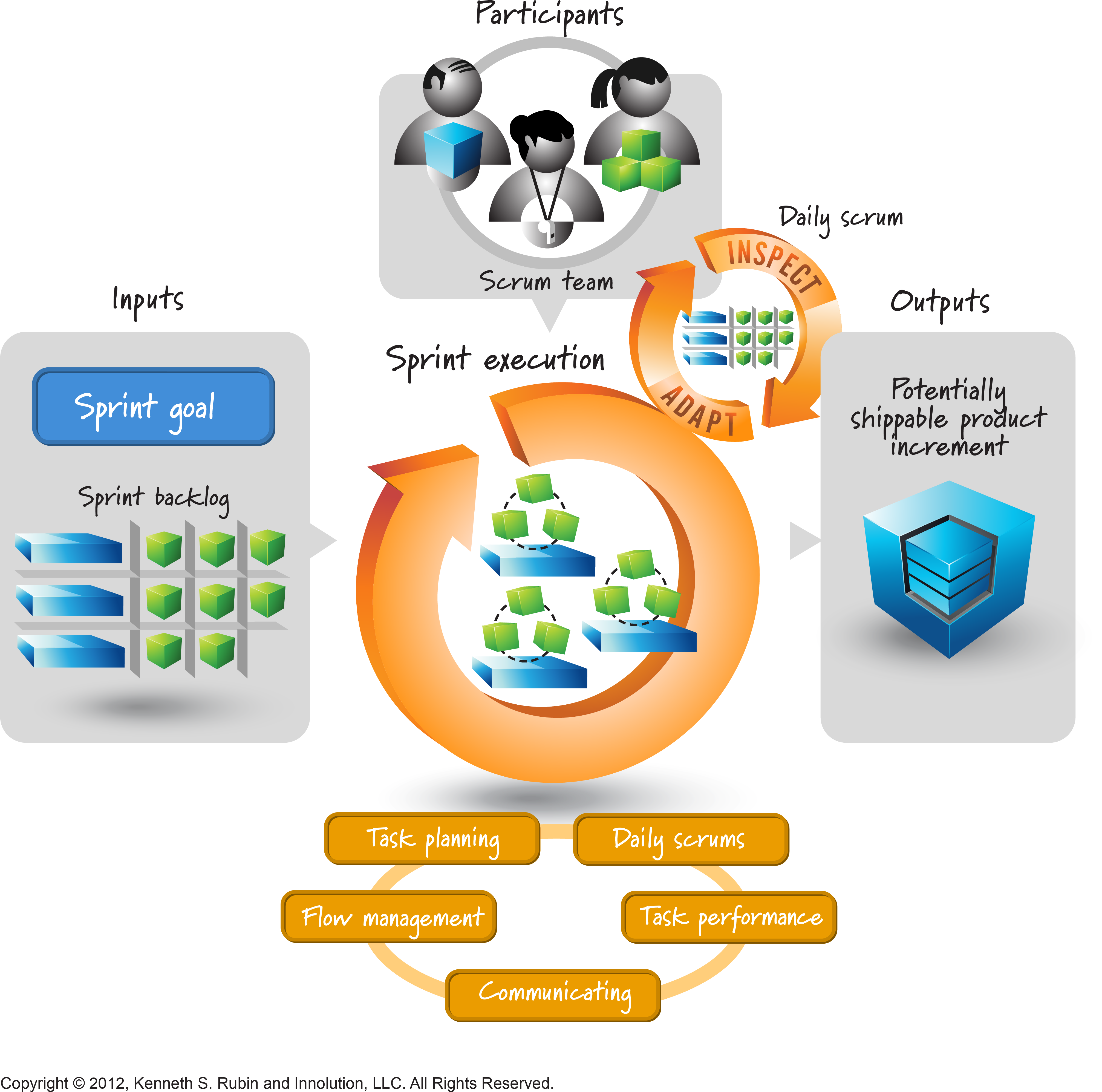 Sprint Execution - Agile Sprint Execution Model (4025x4009), Png Download