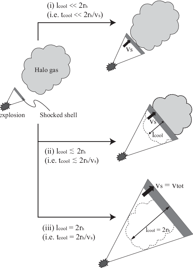 Three Cases Of Gas Evacuation By Shock Momentum Are - Diagram (669x927), Png Download