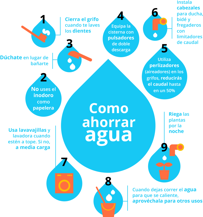 Infografía-agua - Consejos Para Cuidar El Agua (900x983), Png Download