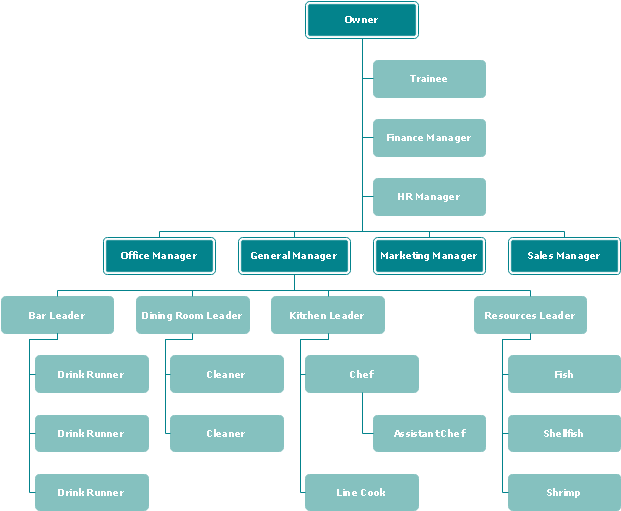 Seafood Restaurant Org Chart - Restaurant Organizational Structure (650x535), Png Download