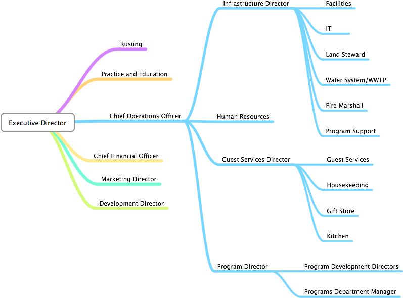 Org-chart - Diagram (913x709), Png Download