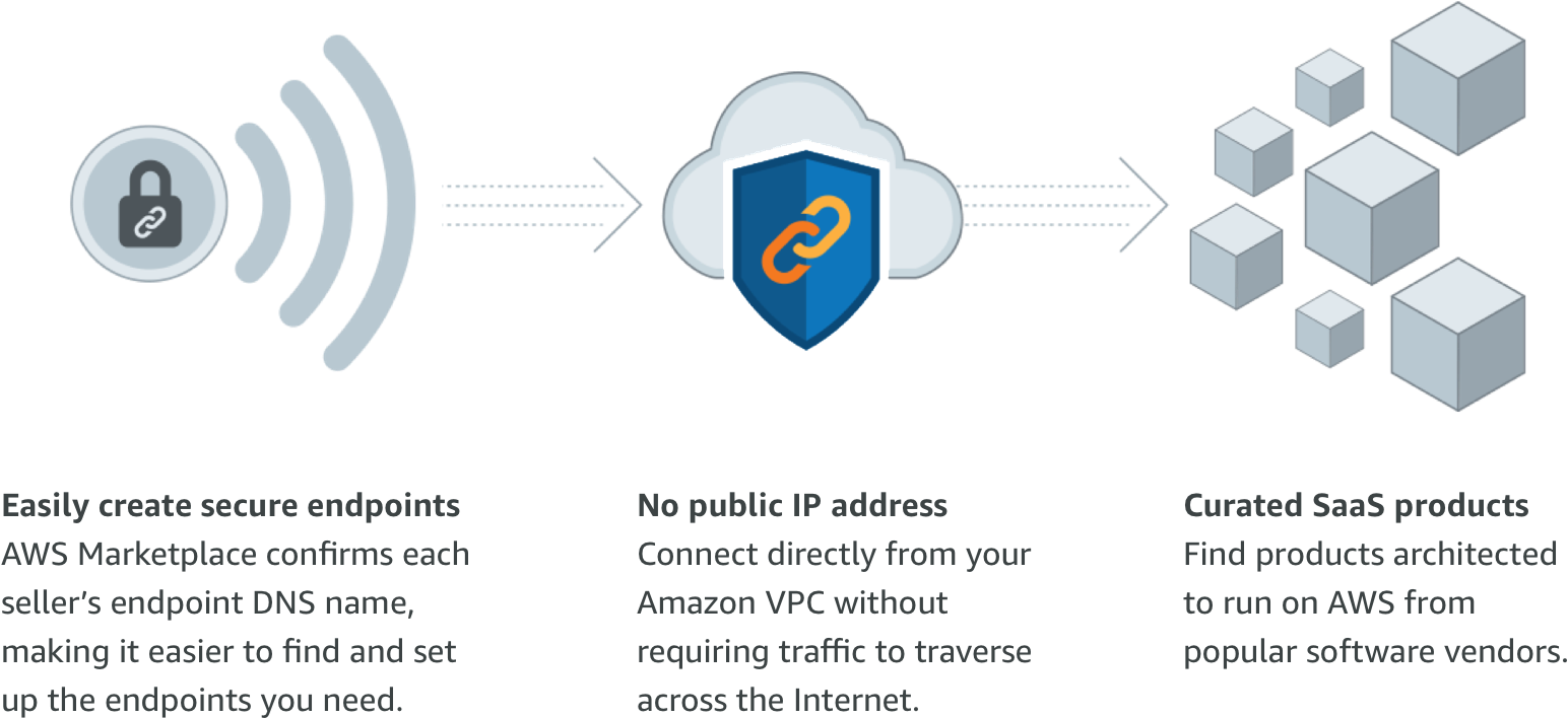 You Can Now Discover, Purchase, And Provision Aws Privatelink - Diagram (1816x890), Png Download