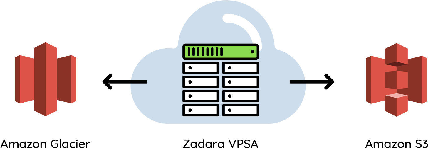 Aws S3 Encryption - Amazon S3 (1551x798), Png Download