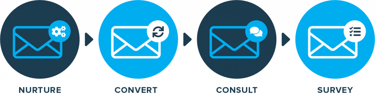 4 Automate Email Campaign - Circle (1200x307), Png Download