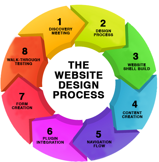 Web Design - Website Design Process (566x565), Png Download