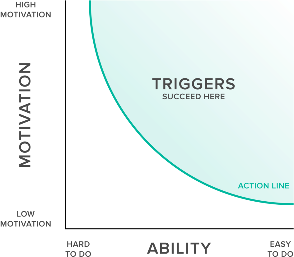 Fogg's Behavior Model - Sungevity (1000x880), Png Download
