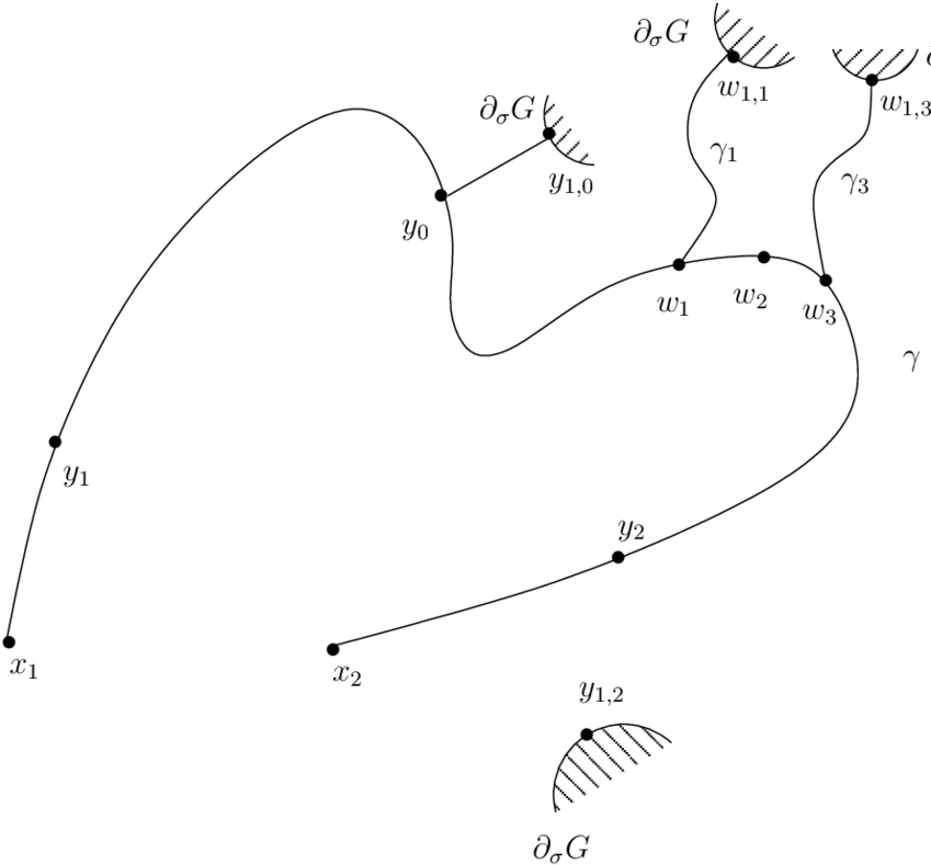 The Partition Of Γ And The Related Quasigeodesic Rays - Diagram (850x796), Png Download