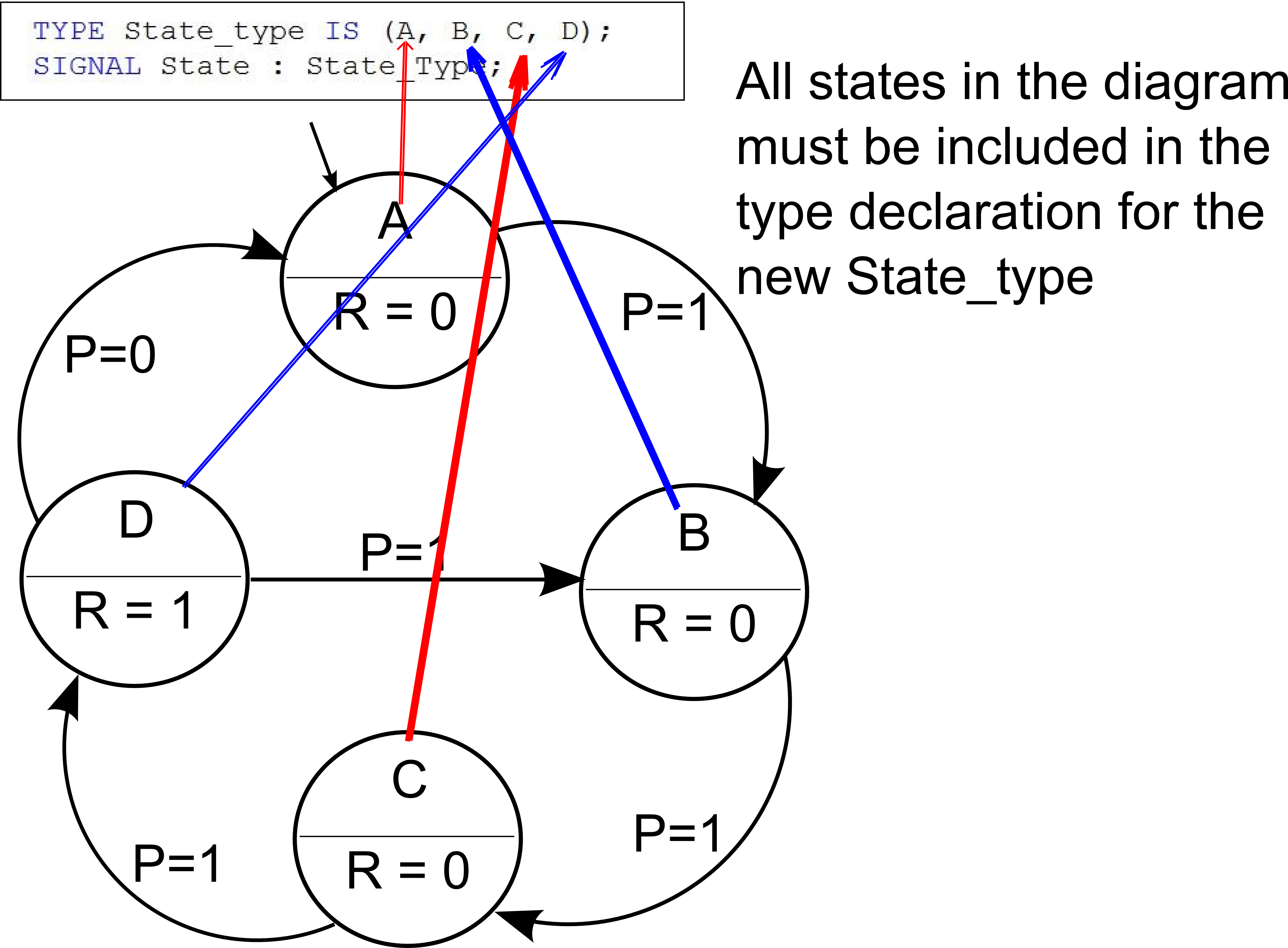 Implementing A Finite State Machine In Vhdl - Circle (4400x3242), Png Download