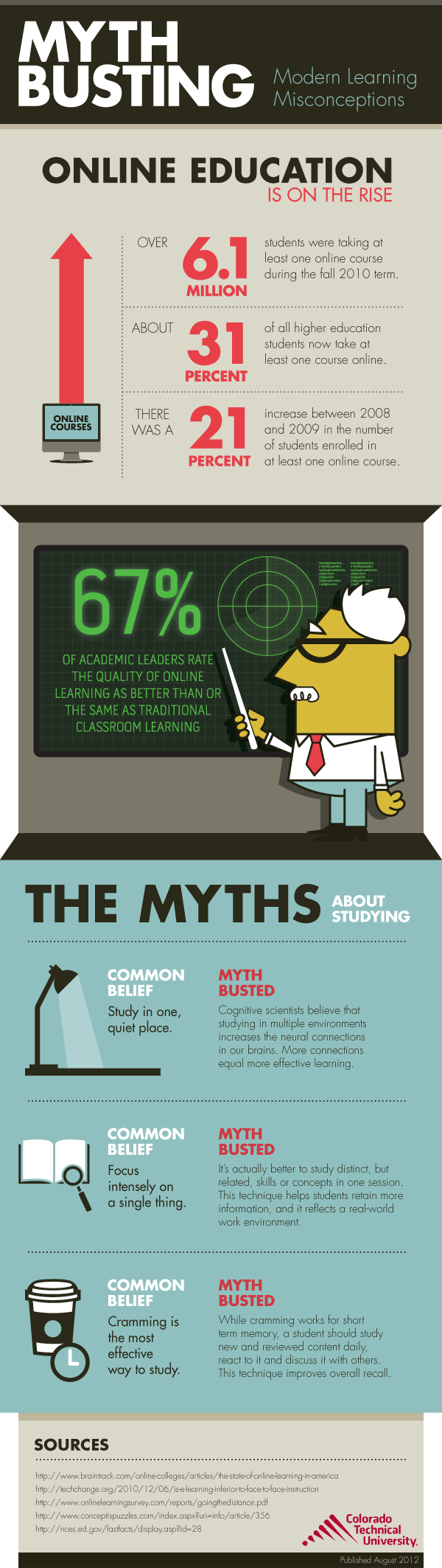 Online Education Myth Busting Infographic - Myth Busting Infographic (600x2125), Png Download