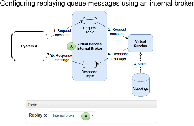Configuring Replaying Topics Messages Using An Internal - Diagram (686x455), Png Download