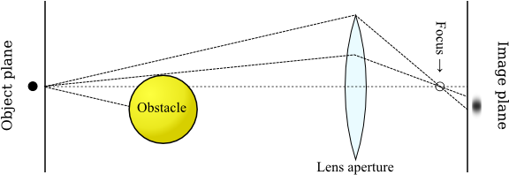 Obstacle Blocking Part Of The Light Rays, Resulting - Diagram (620x240), Png Download
