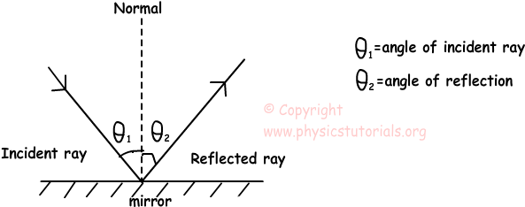 Reflection Image2 - Reflexion De La Luz Formulas (606x245), Png Download