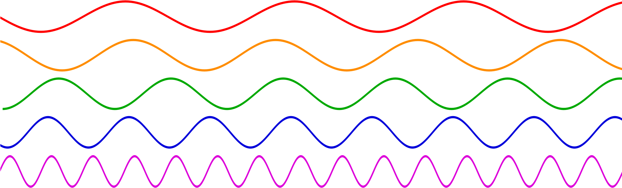 Open - Waves Of Different Frequencies (2000x667), Png Download