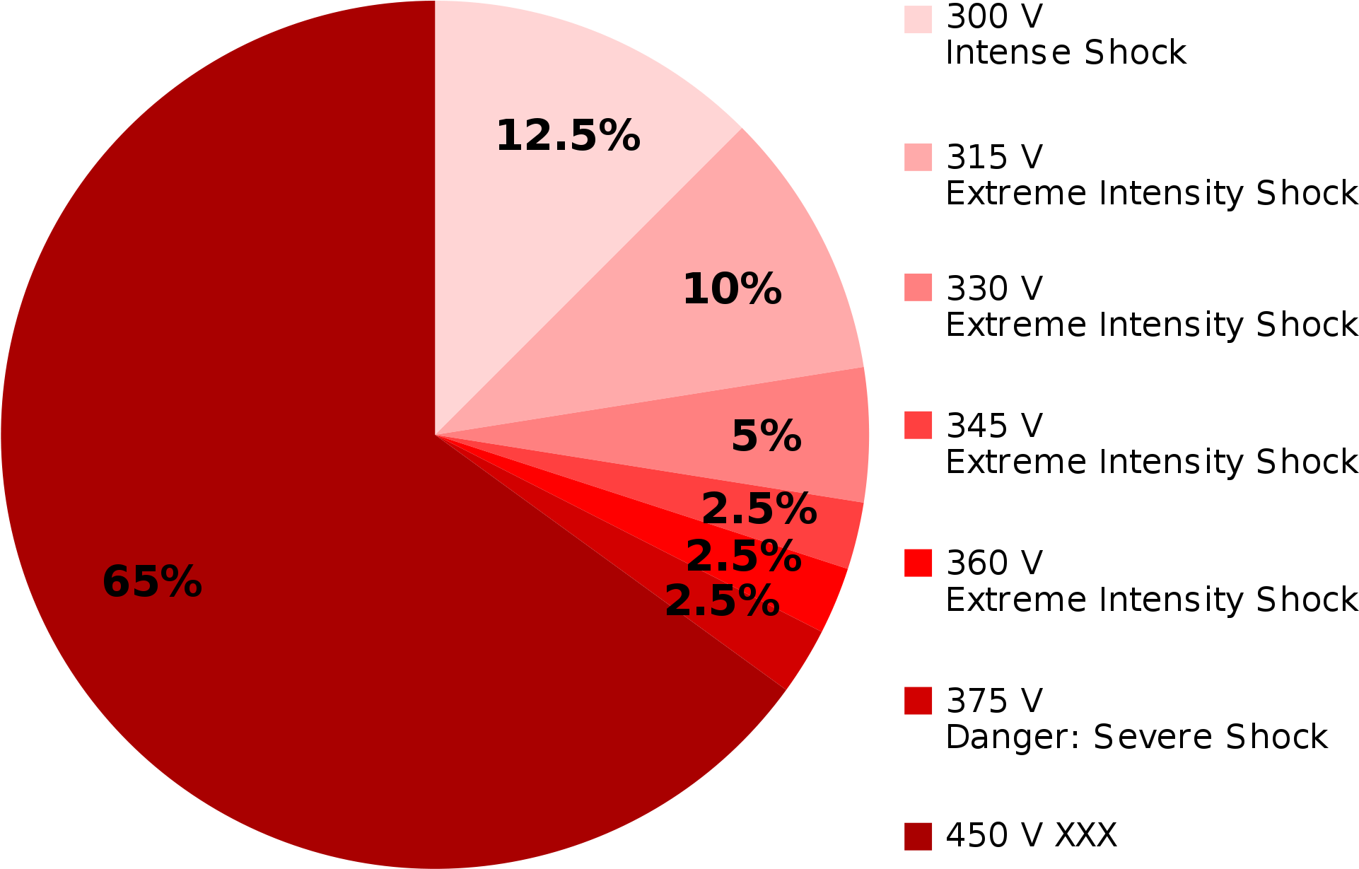 The Milgram Obedience Experiments - Stanford Prison Experiment Chart (2000x1250), Png Download