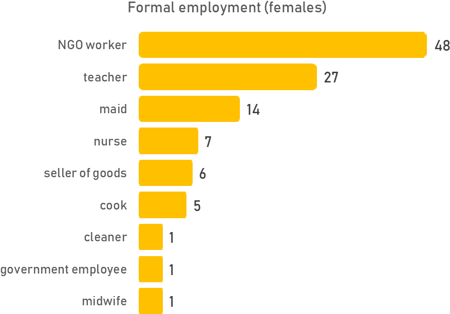 Nearly Half Of All Respondents Were Formally Employed - Supermarket Market Share 2018 (1060x650), Png Download