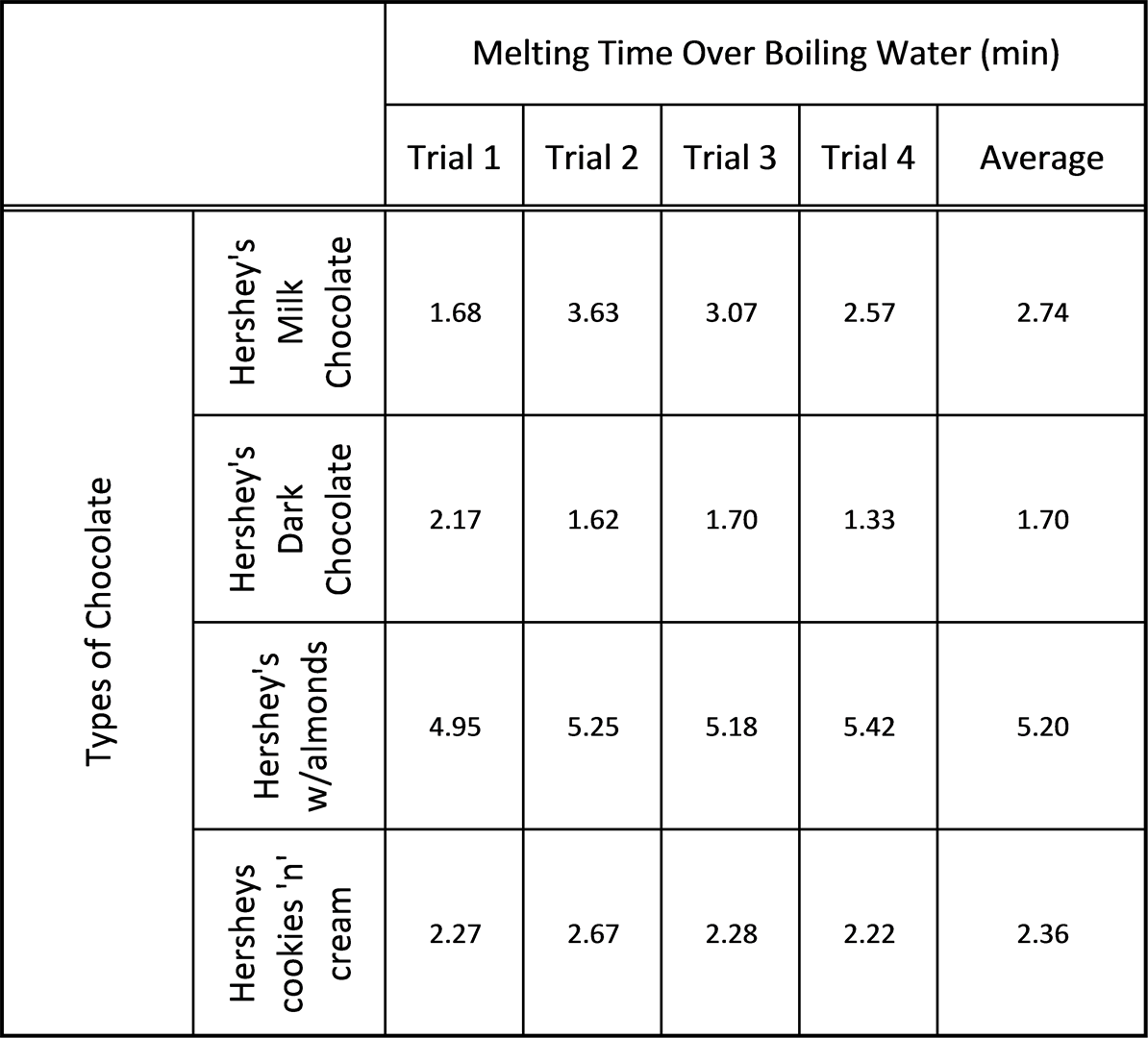 Data Table - Chocolate Melts The Fastest Data Table (1194x1080), Png Download