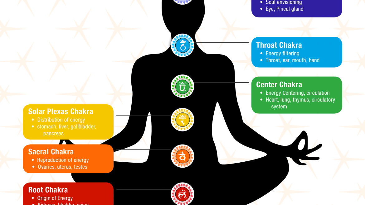 Find Your Chakra - Yoga (1170x658), Png Download