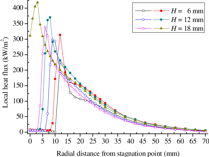 E Radial Heat Flux Profiles Of The Lpg Flames And Ch - Graphs Of Metal Detector Data (695x522), Png Download