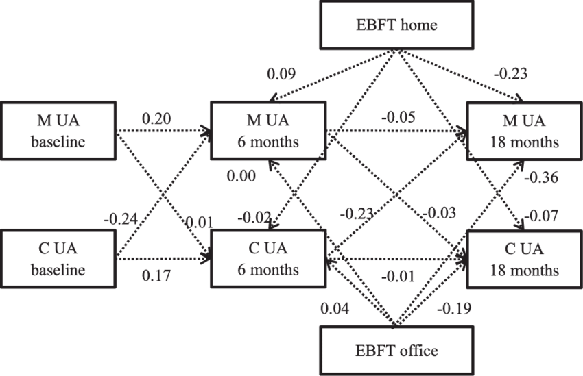 Mother And Child Undermining Autonomy Behaviours - Diagram (850x549), Png Download
