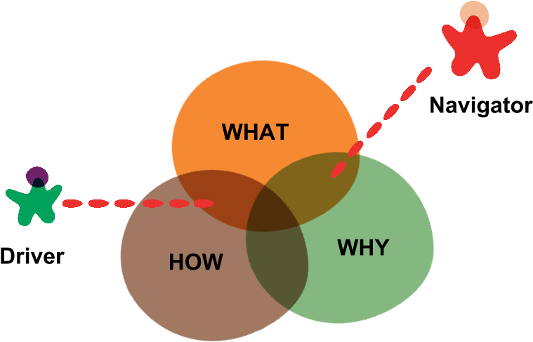 What Is Pair Programming - Advantages Of Pair Programing (860x625), Png Download