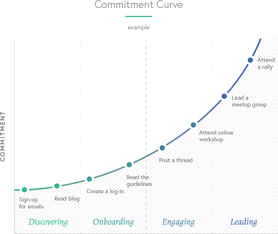 Commitment Curve Example V2 - Map (1000x837), Png Download