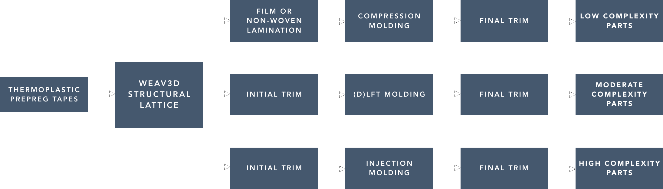 Composite Forming Steps - Parallel (2204x640), Png Download