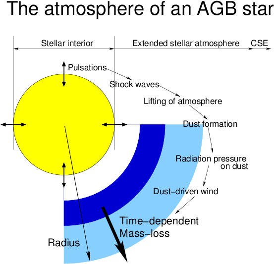 A Schematic Drawing Of The Atmosphere Of An Agb Star - Diagram (585x563), Png Download